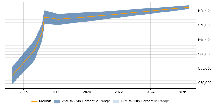 Salary distribution trend for Senior Scala Engineer job vacancies in Manchester