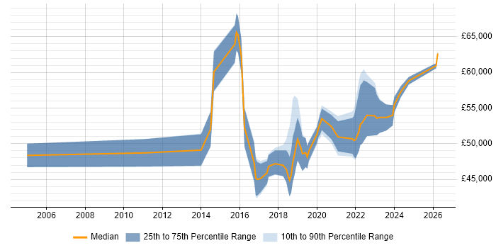 Salary distribution trend for Senior Security Analyst job vacancies in Manchester