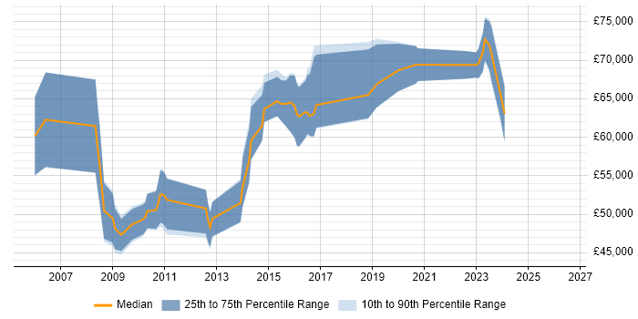 Salary distribution trend for Senior Security Consultant job vacancies in Manchester