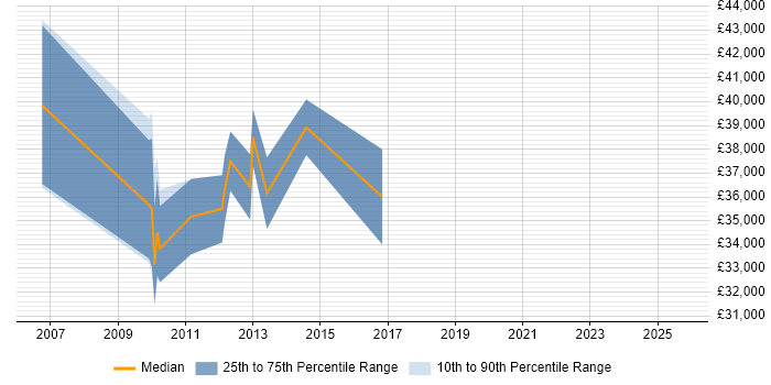 Salary distribution trend for Senior SEO Manager job vacancies in Manchester