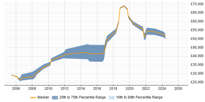 Salary distribution trend for Senior Server Engineer job vacancies in Manchester