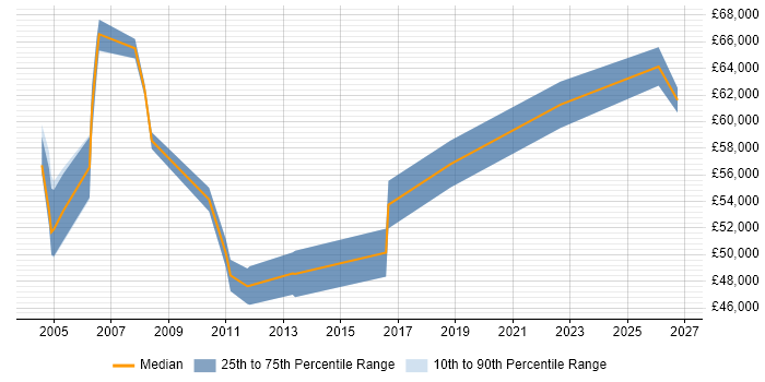 Salary distribution trend for Senior Service Delivery Manager job vacancies in Manchester