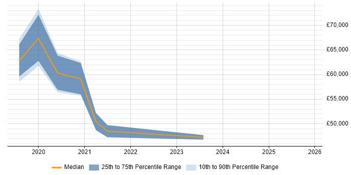 Salary distribution trend for Senior Service Designer job vacancies in Manchester