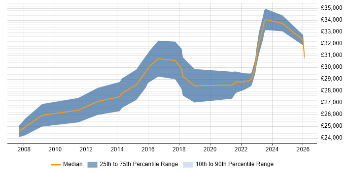 Salary distribution trend for Senior Service Desk Analyst job vacancies in Manchester