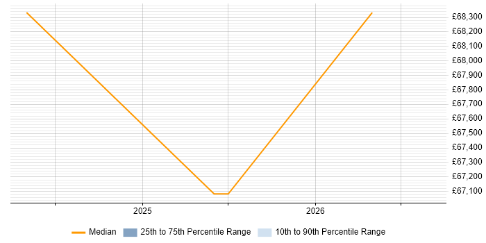 Salary distribution trend for Senior ServiceNow Developer job vacancies in Manchester