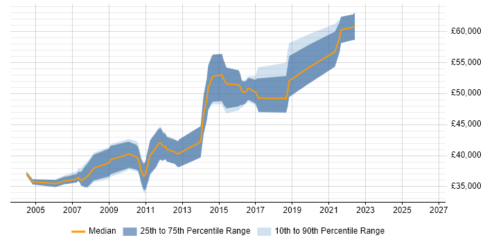 Salary distribution trend for Senior SQL Server DBA job vacancies in Manchester
