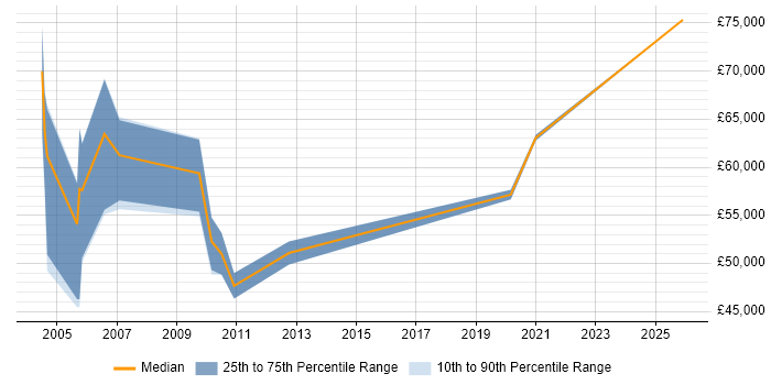 Salary distribution trend for Senior Storage Consultant job vacancies in Manchester