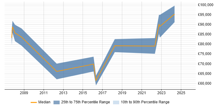Salary distribution trend for Senior Strategy Manager job vacancies in Manchester