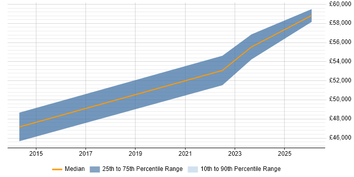 Salary distribution trend for Senior Systems Accountant job vacancies in Manchester