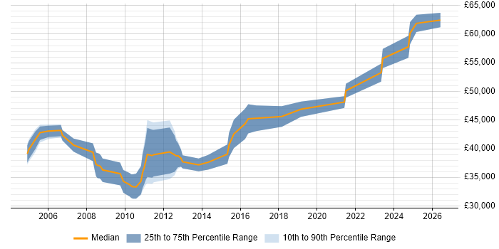 Salary distribution trend for Senior Systems Developer job vacancies in Manchester