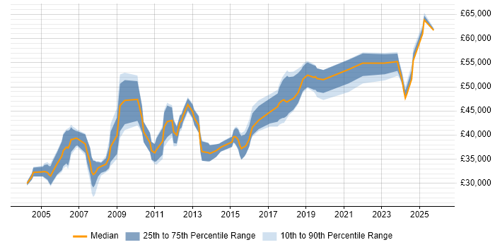 Salary distribution trend for Senior Systems Engineer job vacancies in Manchester