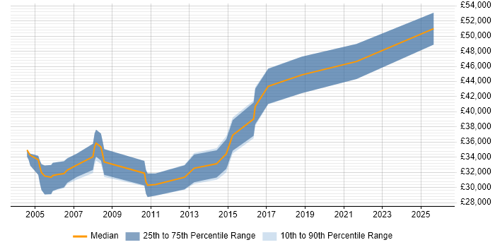 Salary distribution trend for Senior Technical Analyst job vacancies in Manchester