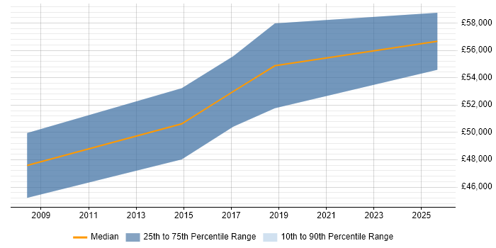 Salary distribution trend for Senior Technical Business Analyst job vacancies in Manchester