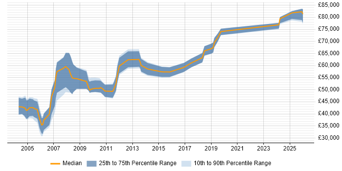 Salary distribution trend for Senior Technical Consultant job vacancies in Manchester