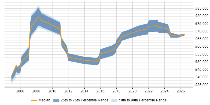 Salary distribution trend for Senior Technical Manager job vacancies in Manchester