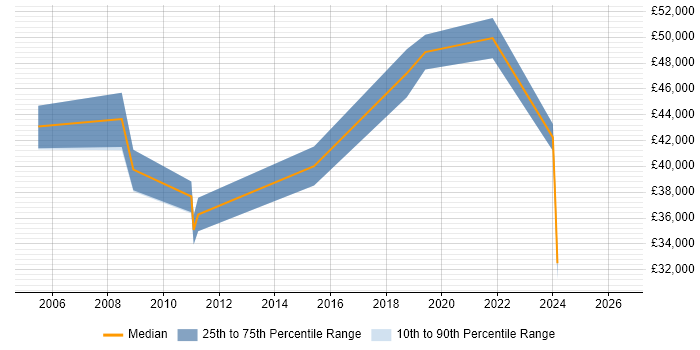 Salary distribution trend for Senior Technical Specialist job vacancies in Manchester