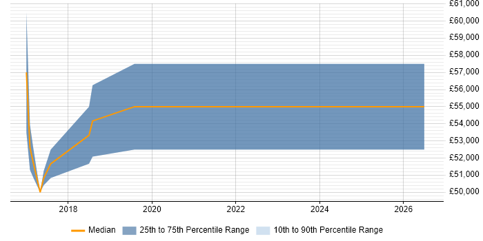 Salary distribution trend for Senior Technologist job vacancies in Manchester