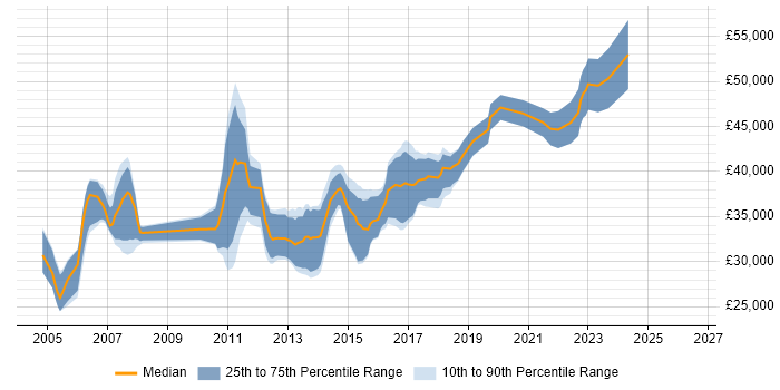 Salary distribution trend for Senior Test Analyst job vacancies in Manchester