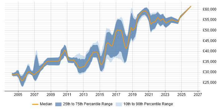 Salary distribution trend for Senior Tester job vacancies in Manchester