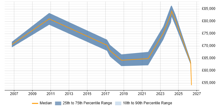 Salary distribution trend for Senior Transformation Manager job vacancies in Manchester