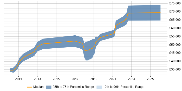 Salary distribution trend for Senior UI Developer job vacancies in Manchester