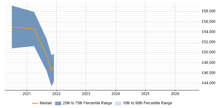 Salary distribution trend for Senior User Experience Researcher job vacancies in Manchester