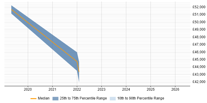 Salary distribution trend for Senior User Researcher job vacancies in Manchester