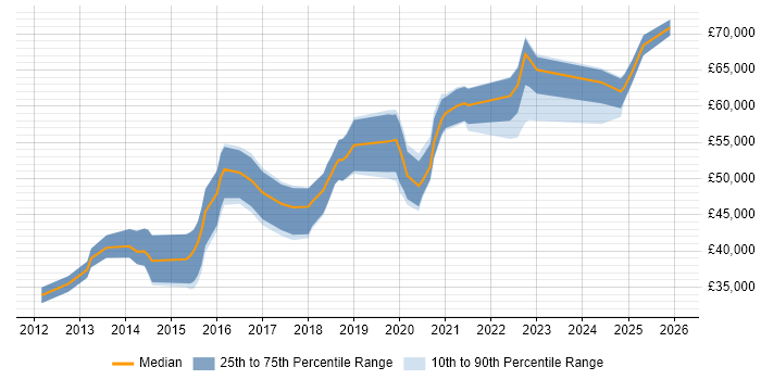 Salary distribution trend for Senior UX Designer job vacancies in Manchester