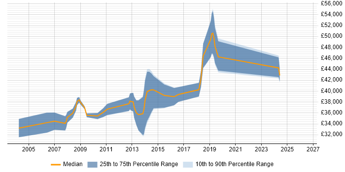 Salary distribution trend for Senior Web Analyst job vacancies in Manchester
