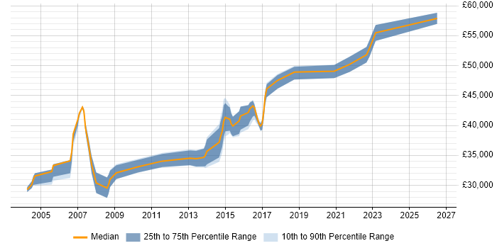 Salary distribution trend for Senior Windows Engineer job vacancies in Manchester