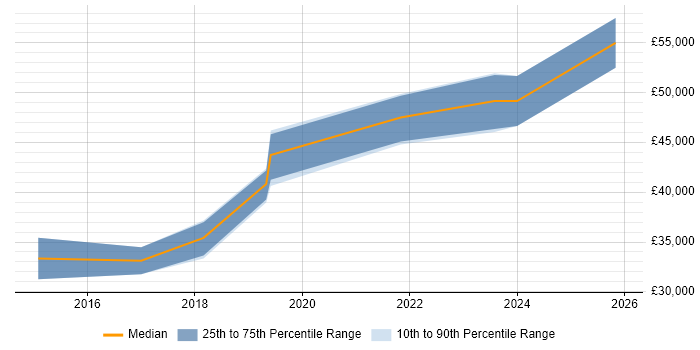 Salary distribution trend for Senior WordPress Developer job vacancies in Manchester