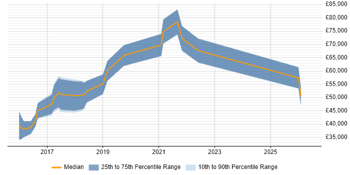 Salary distribution trend for jobs in Manchester citing Sentiment Analysis