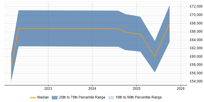Salary distribution trend for jobs in Manchester citing Sentry