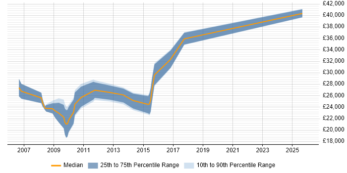 Salary distribution trend for SEO Account Manager job vacancies in Manchester
