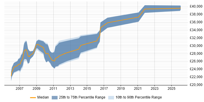 Salary distribution trend for SEO Specialist job vacancies in Manchester