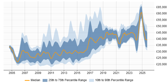 Salary distribution trend for jobs in Manchester citing SEO