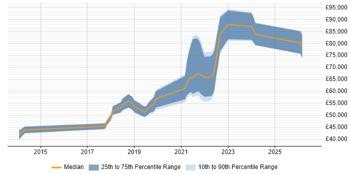 Salary distribution trend for jobs in Manchester citing Servant Leadership