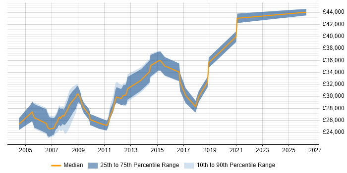 Salary distribution trend for Server Administrator job vacancies in Manchester