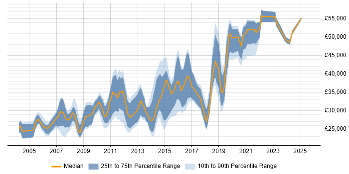 Salary distribution trend for Server Engineer job vacancies in Manchester