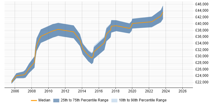 Salary distribution trend for jobs in Manchester citing Server Monitoring