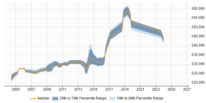 Salary distribution trend for Server Support Engineer job vacancies in Manchester