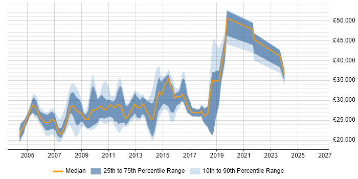 Salary distribution trend for Server Support job vacancies in Manchester