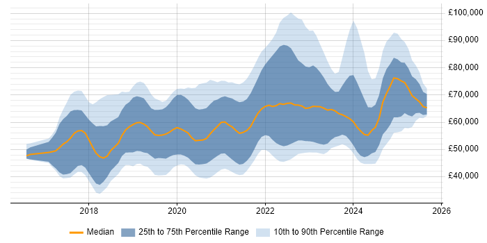 Salary distribution trend for jobs in Manchester citing Serverless