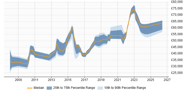 Salary distribution trend for jobs in Manchester citing Service Catalogue