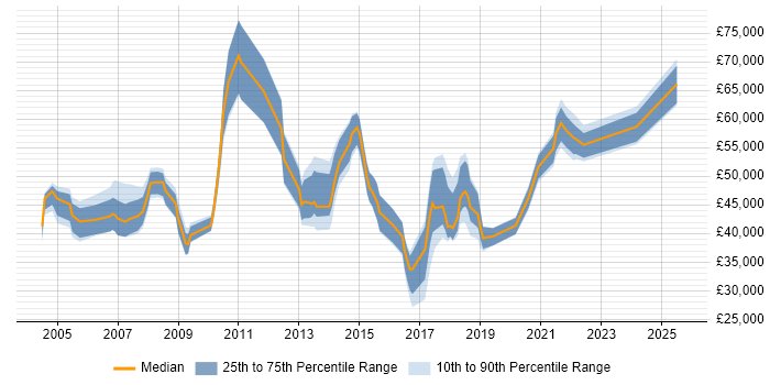 Salary distribution trend for jobs in Manchester citing Service Delivery Management