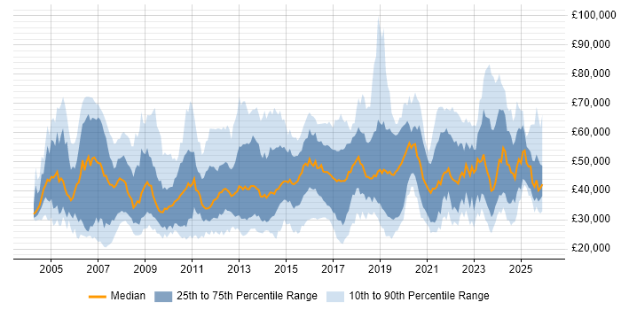 Salary distribution trend for jobs in Manchester citing Service Delivery