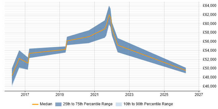 Salary distribution trend for Service Design Manager job vacancies in Manchester