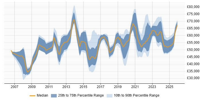 Salary distribution trend for jobs in Manchester citing Service Design