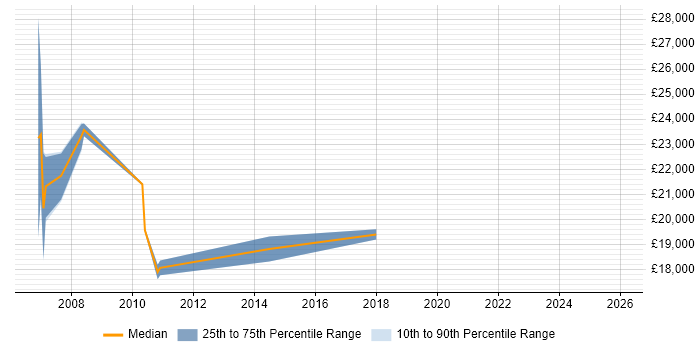 Salary distribution trend for Service Desk Coordinator job vacancies in Manchester