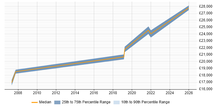 Salary distribution trend for Service Desk Specialist job vacancies in Manchester